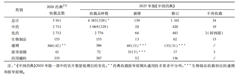 2025年版《中国药典》制修订整体情况